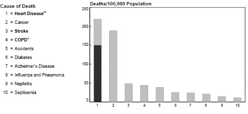 10 Leading Causes of Death