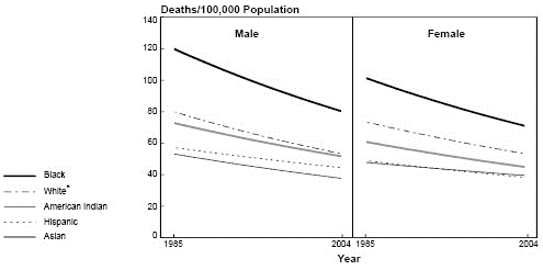 Death Rates for Stroke by Gender, Race, and Ethnicity