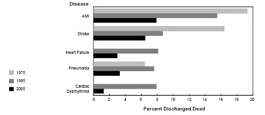 Common Cardiovascular and Lung Disease with High Percentage Discharged from Hospitals
