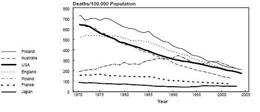 Death Rates for Coronary Heart Disease in Men Ages 35-77