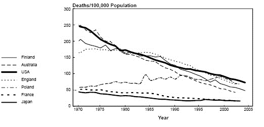 Death Rates for Coronary Heart Disease in Women Ages 35-74 years