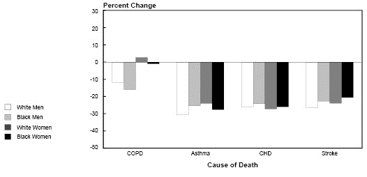 Change in Death Rates* for Selected Causes by Race and Gender