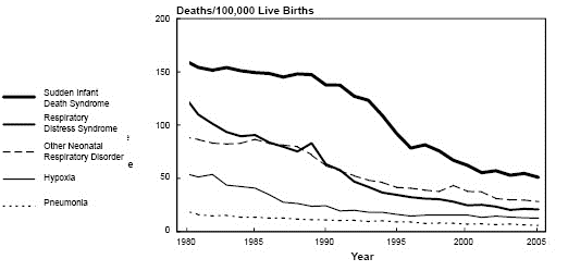 Death Rates for Lung Diseases in Infants