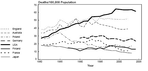 Death Rates* for Chronic Obstructive Pulmonary Disease in Women Ages 35+ Years