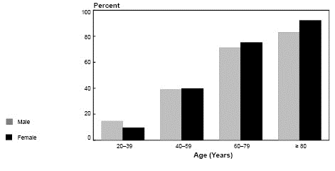 Prevalence of Cardiovascular Diseases* in Adults by Age and Sex