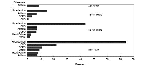 Prevalence of Cardiovascular Disease Risk Factors* in Adults