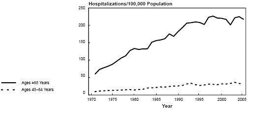 Hospitalization Rates for Heart Failure, Ages 45–64 Years and 65+ Years