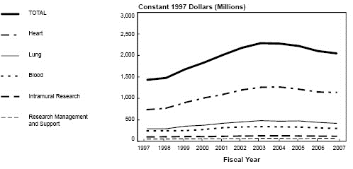 NHLBI Total Obligations by Budget Category:  Fiscal Years 1997–2007 - Constant 1996 Dollars