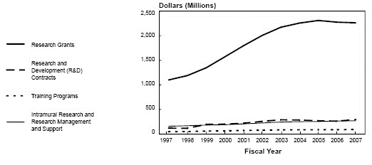NHLBI Total Obligations by Budget Mechanism:  Fiscal Years 1997–2007