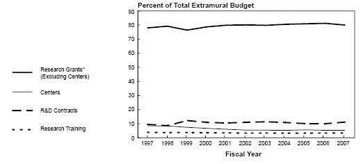 NHLBI Extramural Research Funding Mechanism:  Fiscal Years 1997–2007