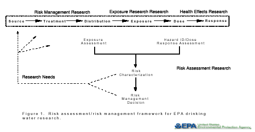 Figure 1. Risk assessment/risk management framework for EPA drinking water research.