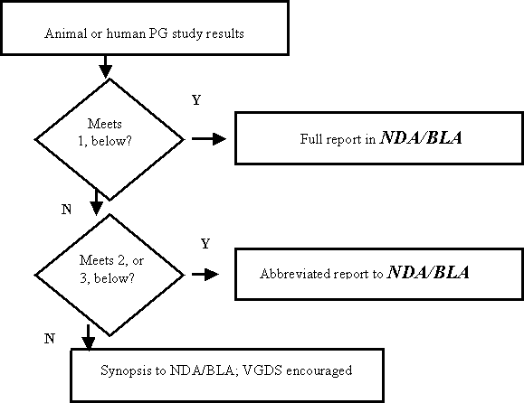 SUBMISSION OF PHARMACOGENOMIC (PG) DATA TO A NEW NDA, BLA, OR SUPPLEMENT