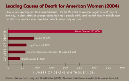 Leading Causes of Death for American Women (2004)