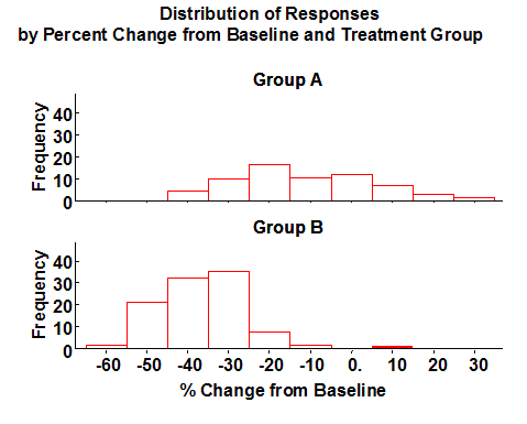 A histogram illustrates results of a trial by presenting the number or percentage of subjects (y-axis) exhibiting a given response (x-axis) over the whole response range. 