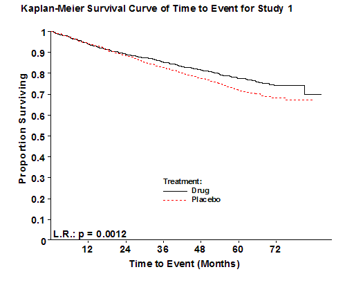 A survival curve depicts time-to-event data for events like death or recurrence of disease.