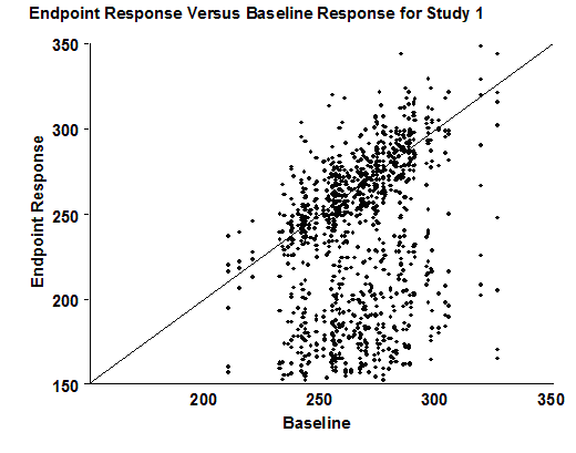 A scatter plot shows the relationship between two (usually continuous) variables for individual patients (e.g., response (y-axis) related to a baseline value (x-axis)).