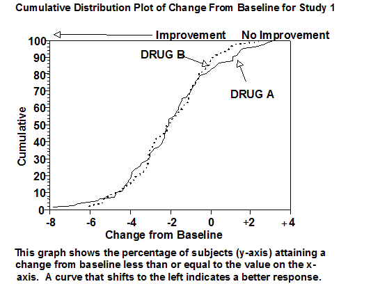 A cumulative distribution plot shows the percentage of subjects with a change value equal to or less than the value on the x-axis.