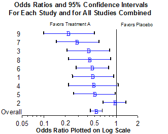 A meta-analytic graph depicts summary results (usually a treatment difference or ratio) for several studies (or centers) on one graph.