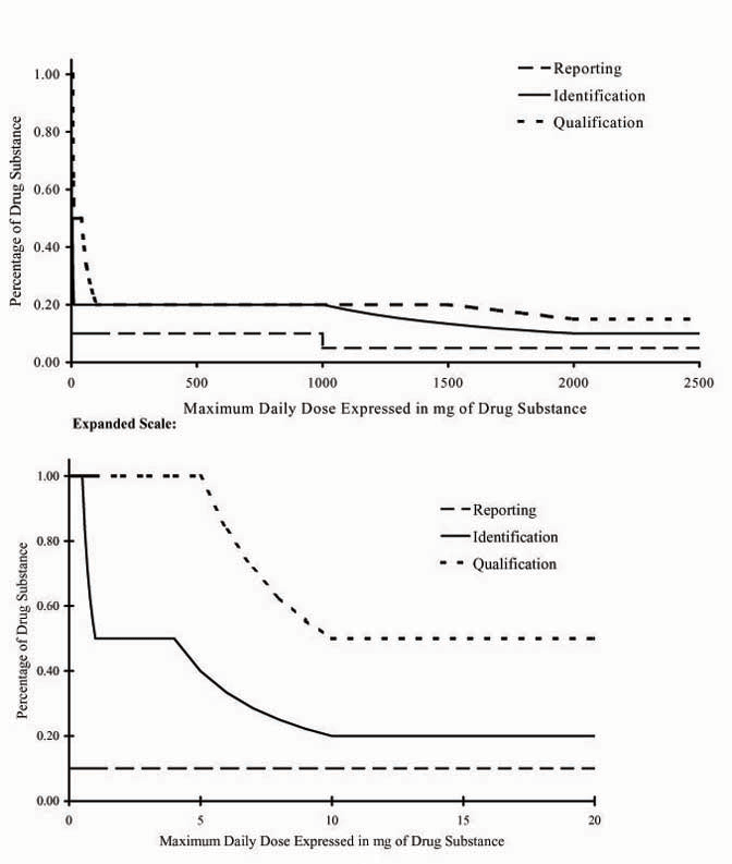 Graph comparing thresholds for reporting, identification and qualification of degradation products, with expanded scale graphic for lowest daily dose