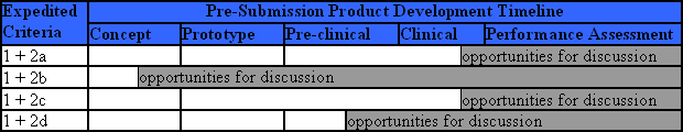 Graph, showing expedited criteria versus pre-submission product development timelines. For 1 + 2a expedited criteria, opportunities for discussion range from the tail end of clinical through to the end of performance assessment. For 1 + 2b, opportunities for discussion are from the middle of concept through prototype through pre-clinical through clinical and to the end of performance assessment. For 1 + 2c, same range as 1 + 2a, the tail end of clinincal through to the end. For 1 + 2d, the middle of pre-clinical, through clinical, through to the end of performance assessment.
