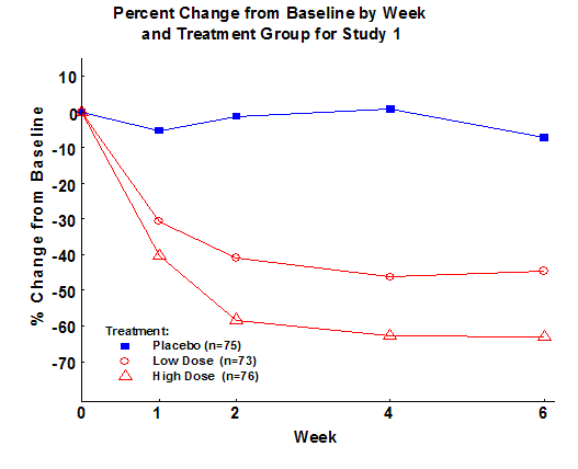 A line graph most often illustrates responses (y-axis) over time (x-axis) where each line represents the data for a defined group of subjects (e.g., a treatment group, a subgroup).