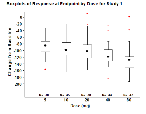 A boxplot illustrates the distribution of data for a single group.