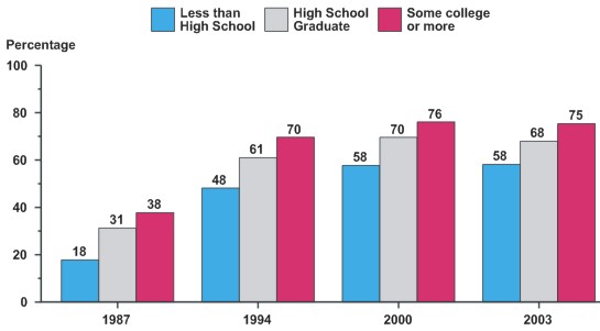 In 1987, 18 percent of women without a high school diploma, 31 percent of high school graduates, and 38 percent of women who attended college reported having a mammogram in the last two years. In 1994, 48 percent of women without a high school diploma, 61 percent of high school graduates, and 70 percent of women who attended college reported having a mammogram in the last two years. In 2000, 58 percent of women without a high school diploma, 70 percent of high school graduates, and 76 percent of women who attended college reported having a mammogram in the last two years. In 2003, 58 percent of women without a high school diploma, 68 percent of high school graduates, and 75 percent of women who attended college reported having a mammogram in the last two years.