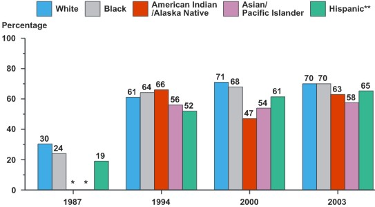 In 1987, 30 percent of white, 24 percent of black, and 19 percent of Hispanic women reported having a mammogram in the last two years; there is no data for American Indian and Alaska Native and Asian/Pacific Islander women. In 1994, 61 percent of white, 64 percent of black, 66 percent of American Indian and Alaska Native, 56 percent of Asian/Pacific Islander, and 52 percent of Hispanic women reported having a mammogram in the last two years. In 2000, 71 percent of white, 68 percent of black, 47 percent of American Indian and Alaska Native, 54 percent of Asian/Pacific Islander, and 61 percent of Hispanic women reported having a mammogram in the last two years. In 2003, 70 percent of white and black, 63 percent of American Indian and Alaska Native, 58 percent of Asian/Pacific Islander, and 65 percent of Hispanic women reported having a mammogram in the last two years.