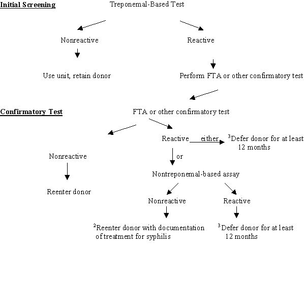 Donor testing algorithm