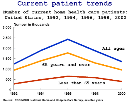 Line chart of Current patient trends; Number of current home health care patients: United States, 1992, 94, 96, 98, and 00