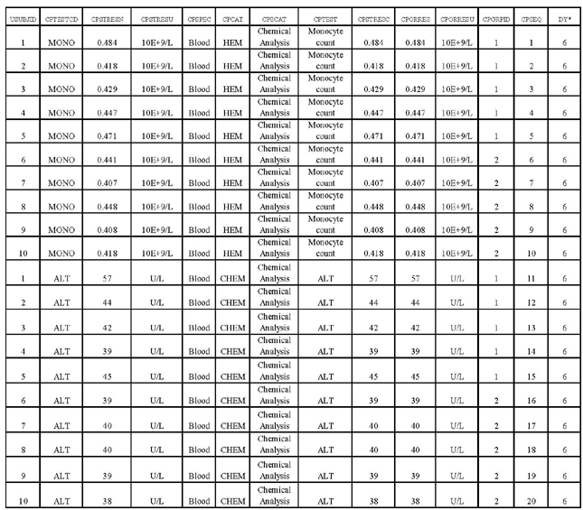 Table of Domain 5: Clinical Pathology