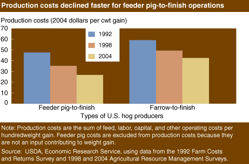 Chart: Production cost declined faster for feeder pig-to-finish operations