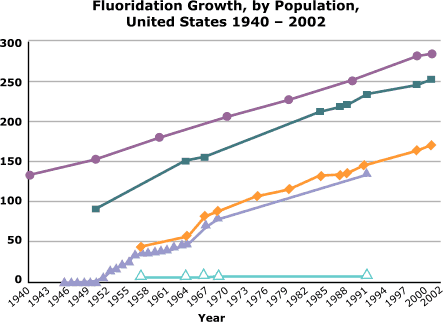 Fluoridation Growth, by Population, U.S. 1940-2002. Text-only version available at link below.