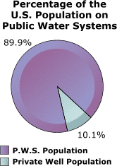 Percentage of the U.S. Population on Public Water Systems chart 
			showing that in 2002 89.9% of the population was on public water systems and 10.1% used private wells.