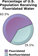 Percentage of the U.S. Population Receiving Fluoridated Water chart 
			showing that in 2002 60.5% of the population received fluoridated water and 39.5% received nonfluoridated water.