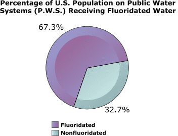 Percentage of U.S. Population on Public Water Systems Receiving 
			Fluoridated Water chart showing that in 2002 67.3% of the population on public water systems received fluoridated water 
			and 32.7% received nonfluoridated water.
