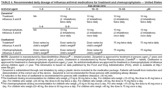 TABLE 4. Recommended daily dosage of influenza antiviral medications for treatment and chemoprophylaxis — United States Age group (yrs)
Antiviral agent 1–6 7–9 10–12 13–64 >65
Zanamivir*
Treatment, influenza A and NA
10 mg (2 inhalations) twice daily
10 mg (2 inhalations) twice daily
10 mg (2 inhalations) twice daily
10 mg (2 inhalations) twice daily
1–4
5–9
Chemoprophylaxis, influenza A and NA
10 mg (2 inhalations) once daily
10 mg (2 inhalations) once daily
10 mg (2 inhalations) once daily
10 mg (2 inhalations) once daily
Oseltamivir Treatment† influenza A and B
Dose varies by child’s weight§
Dose varies by child’s weight§
Dose varies by child’s weight§
75 mg twice daily
75 mg twice daily
Chemoprophylaxis, influenza A and B
Dose varies by child’s weight¶
Dose varies by child’s weight¶
Dose varies by child’s weight¶
75 mg/day
75 mg/day
NOTE: Zanamivir is manufactured by GlaxoSmithKline (Relenza® — inhaled powder). Zanamivir is approved for treatment of persons aged >7 years and approved for chemoprophylaxis of persons aged >5 years. Oseltamivir is manufactured by Roche Pharmaceuticals (Tamiflu® — tablet). Oseltamivir is approved for treatment or chemoprophylaxis of persons aged >1 year. No antiviral medications are approved for treatment or chemoprophylaxis of influenza among children aged <1 year. This information is based on data published by the Food and Drug Administration (FDA), which is available at http:// www.fda.gov. *Zanamivir is administered through oral inhalation by using a plastic device included in the medication package. Patients will benefit from instruction and
demonstration of the correct use of the device. Zanamivir is not recommended for those persons with underlying airway disease.
†A reduction in the dose of oseltamivir is recommended for persons with creatinine clearance <30 mL/min. §The treatment dosing recommendation for children who weigh <15 kg is 30 mg twice a day. For children who weigh >15–23 kg, the dose is 45 mg twice a day. For children who weigh >23–40 kg, the dose is 60 mg twice a day. For children who weigh >40 kg, the dose is 75 mg twice a day.
¶The chemoprophylaxis dosing recommendation for children who weigh <15 kg is 30 mg once a day. For who weigh >15–23 kg, the dose is 45 mg once a day. For children who weigh>23–40 kg, the dose is 60 mg once a day. For children who weigh >40 kg, the dose is 75 mg once a day.