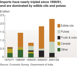 chart - imports have nearly tripled since 1990/91, and are dominated by edible oils and pulses