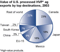 Value of U.S. processed HVP* ag exports by top destination, 2003 - Taiwan 2%, South Korea 7%, China 3%, EU-15 9%, Mexico 16%, Japan 18%, Canada 23%, Rest of world 22%  (HVP is High-value products)