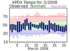 KPDX Monthly temperature chart for March 2008