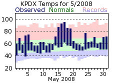 KPDX Monthly temperature chart for May 2008