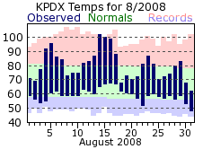 KPDX Monthly temperature chart for August 2008