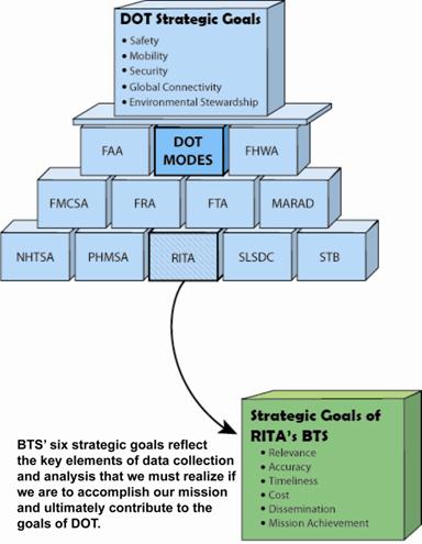 Diagram showing relationship between U.S. DOT strategic goals and RITA's BTS strategic goals. If you are a user with a disability and cannot view this image, please call 800-853-1351 or email answers@bts.gov for further assistance.