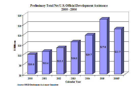 Fact Sheet Graph: Preliminary Total Net U.S. Official Development Assistance for years 2000-2006. Source OECD Development Assistance Committee