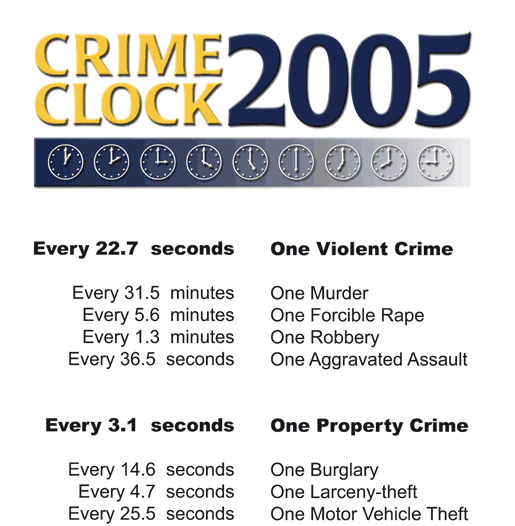 Crime Clock 2005