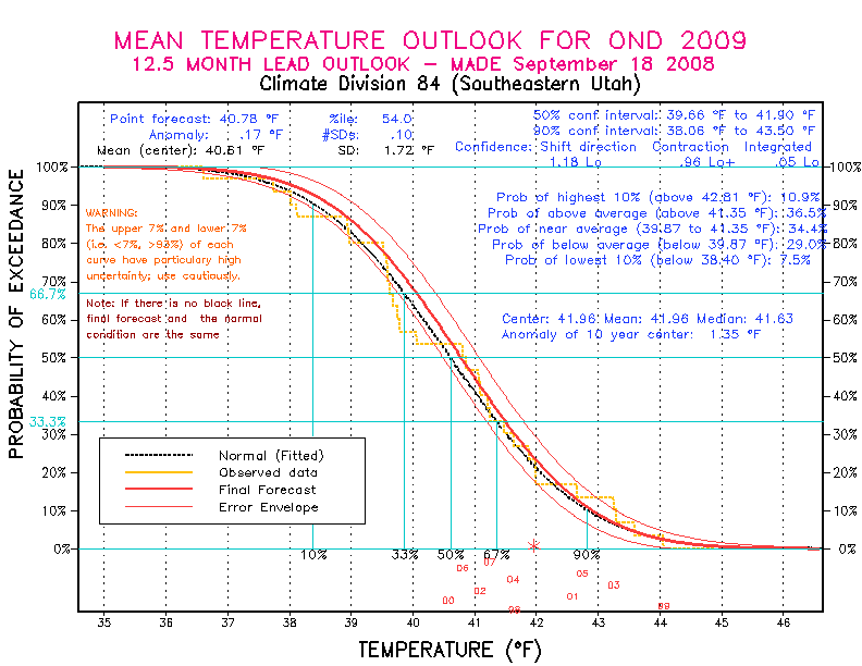 [New Forecast]