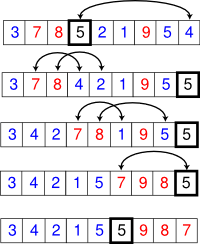 In-place partition in action on a small list. The boxed element is the pivot element, blue elements are less or equal, and red elements are larger.