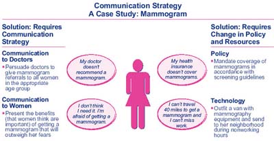 Communication Strategy A Case Study: Mammogram