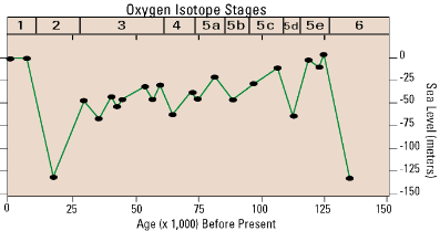 oxygen isotope stages and sea-level fluctuations