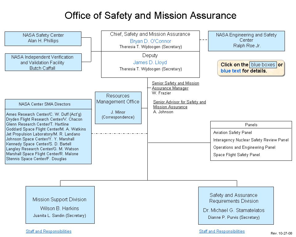 The OSMA Org Chart; You must
have Graphics "On" to see the chart.